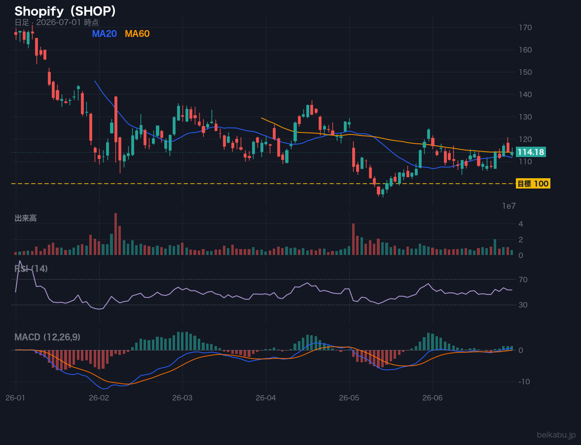 Shopify(SHOP)の株価チャート