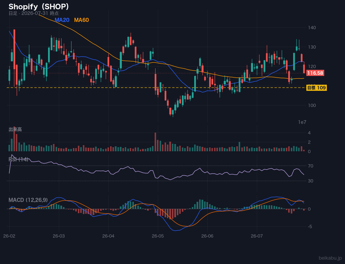 Shopify(SHOP)の株価チャート