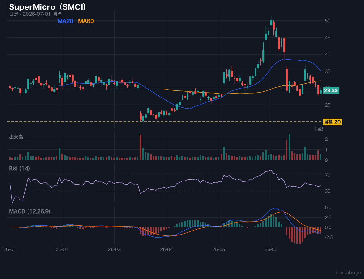 SuperMicro(SMCI)の株価チャート