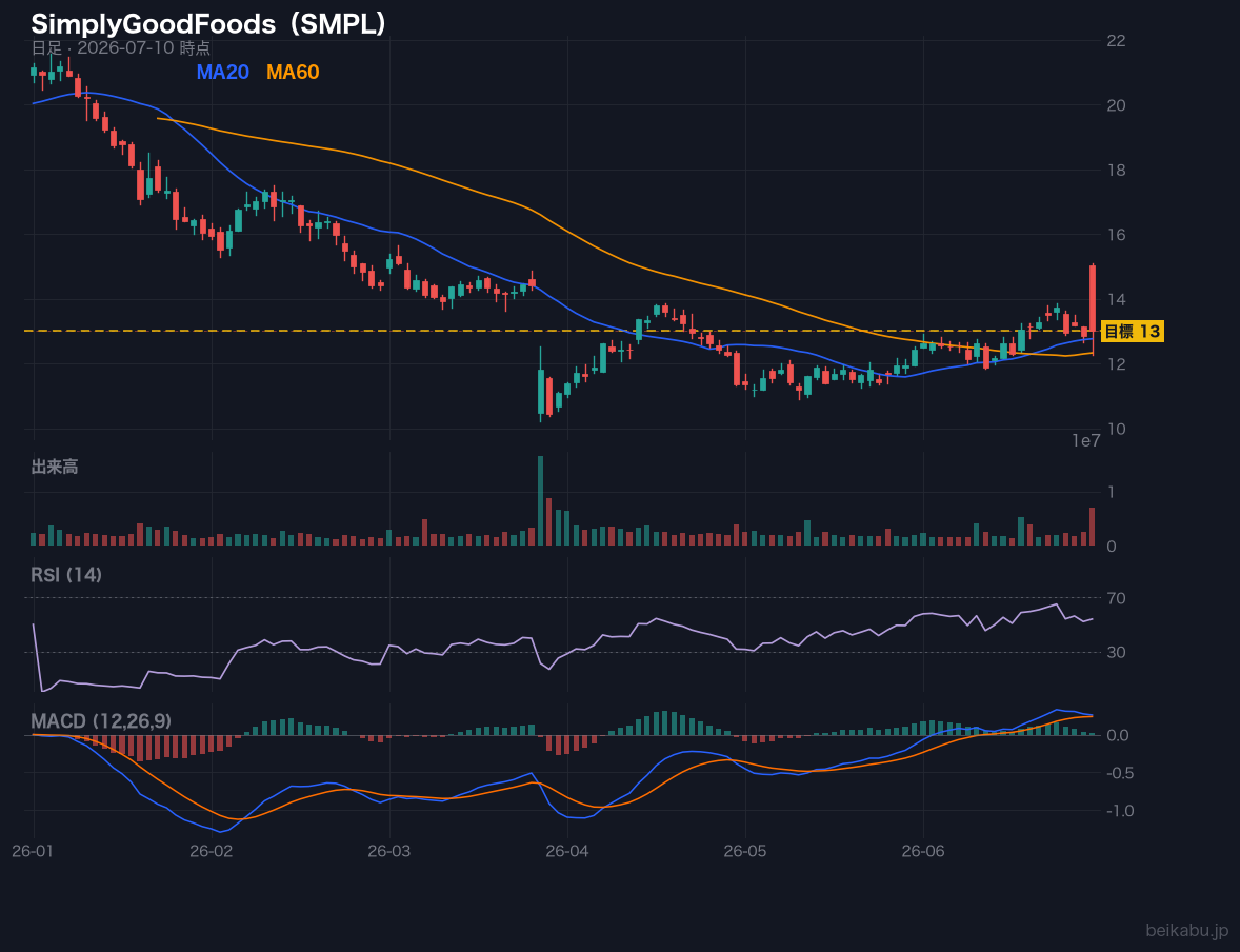 SimplyGoodFoods（SMPL）の株価チャート