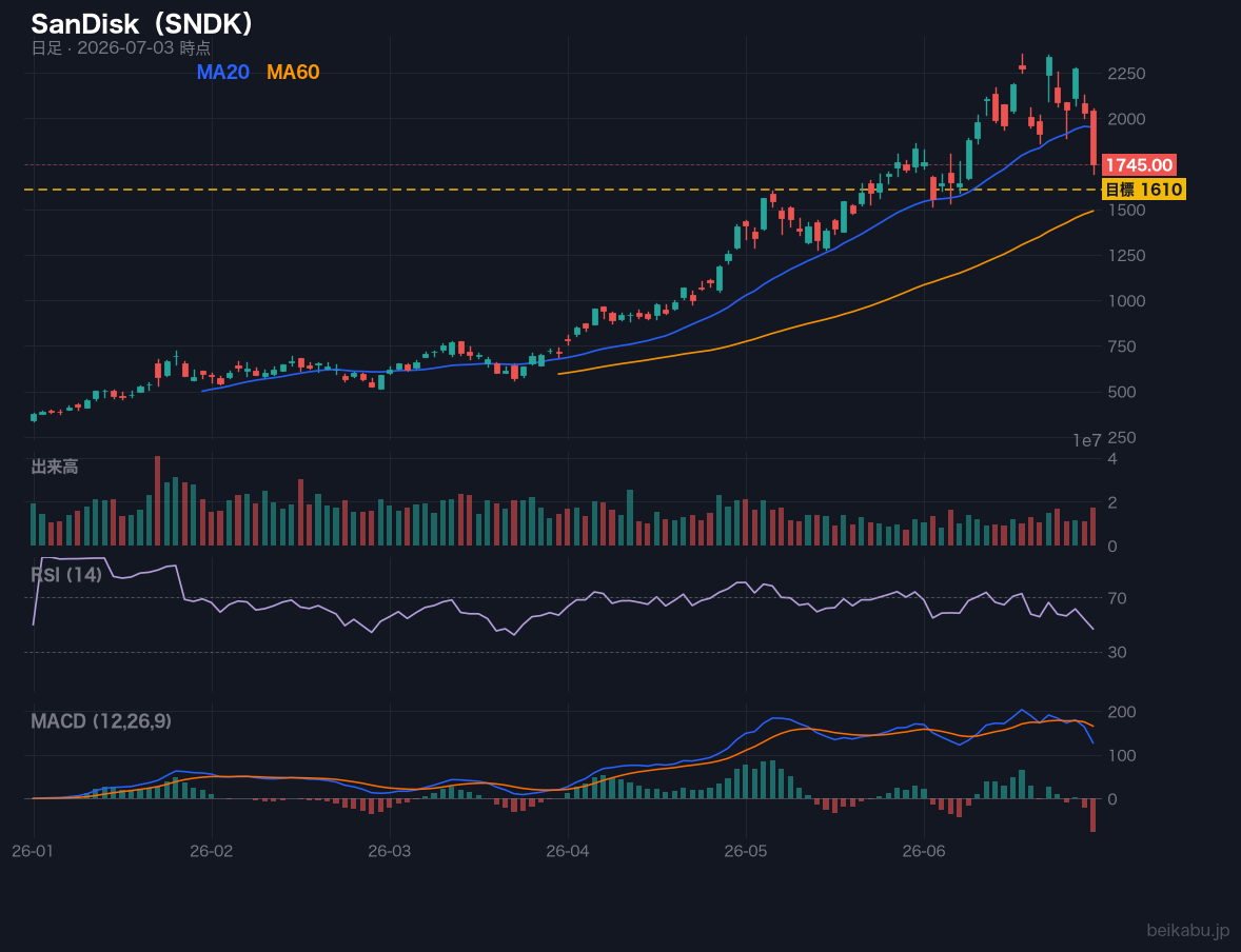 SanDisk(SNDK)の株価チャート