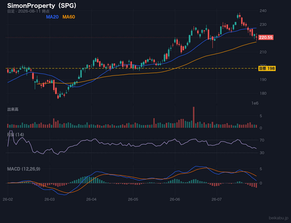 SimonProperty(SPG)の株価チャート