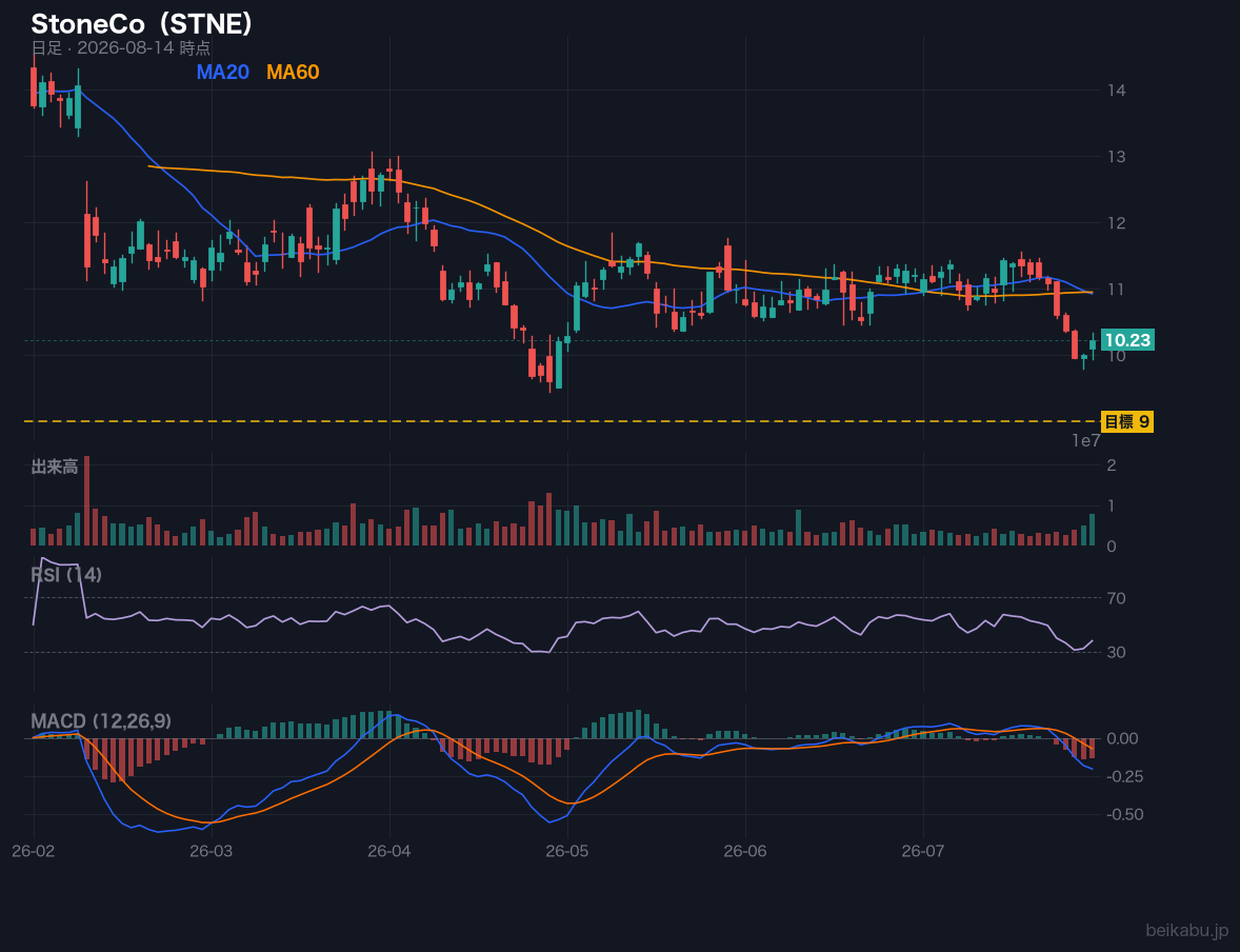 StoneCo(STNE)の株価チャート