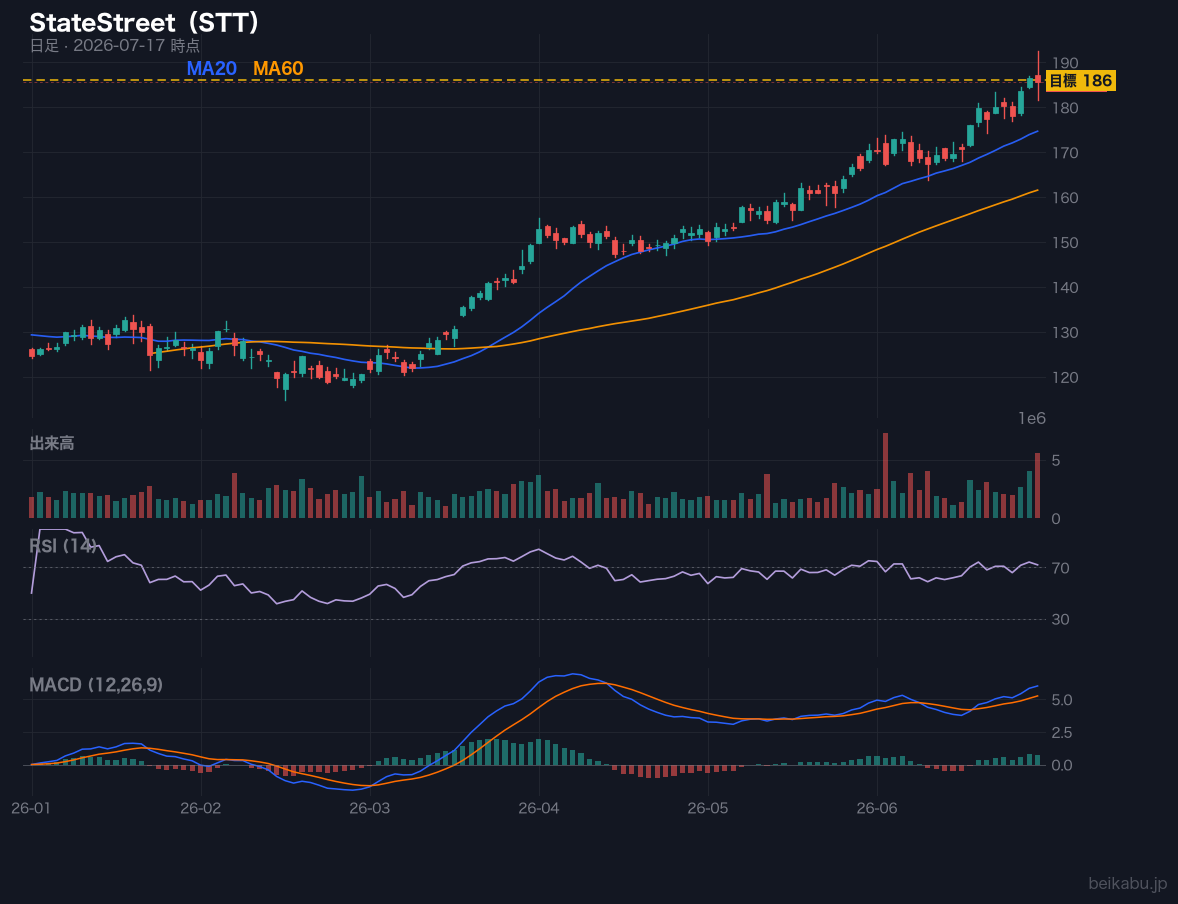StateStreet（STT）の株価チャート