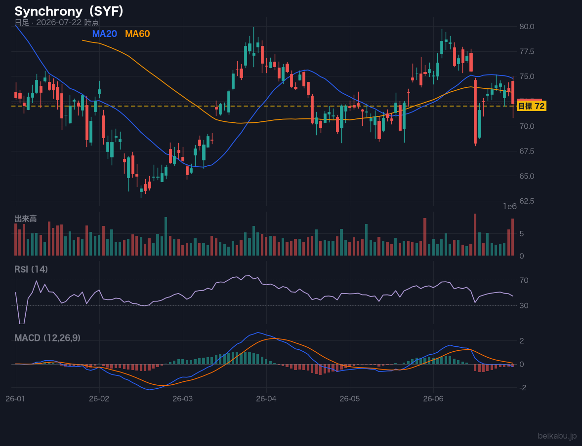 Synchrony(SYF)の株価チャート