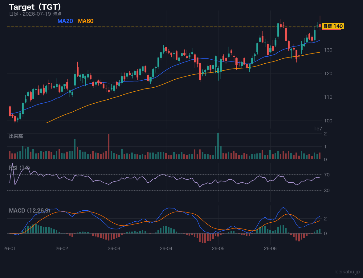 Target(TGT)の株価チャート