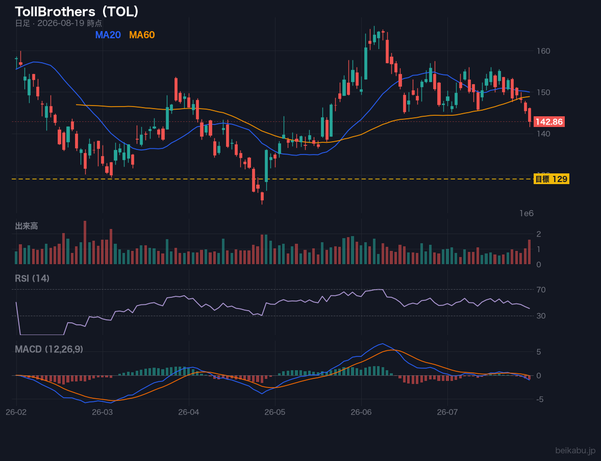 TollBrothers(TOL)の株価チャート