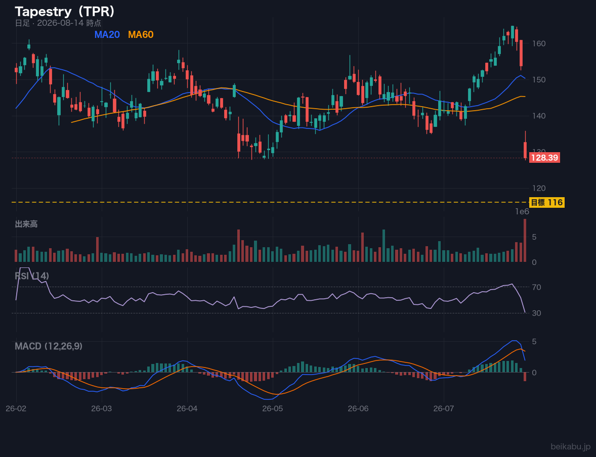 Tapestry（TPR）の株価チャート