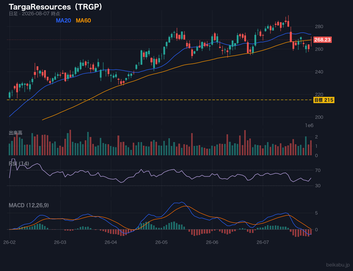 TargaResources(TRGP)の株価チャート