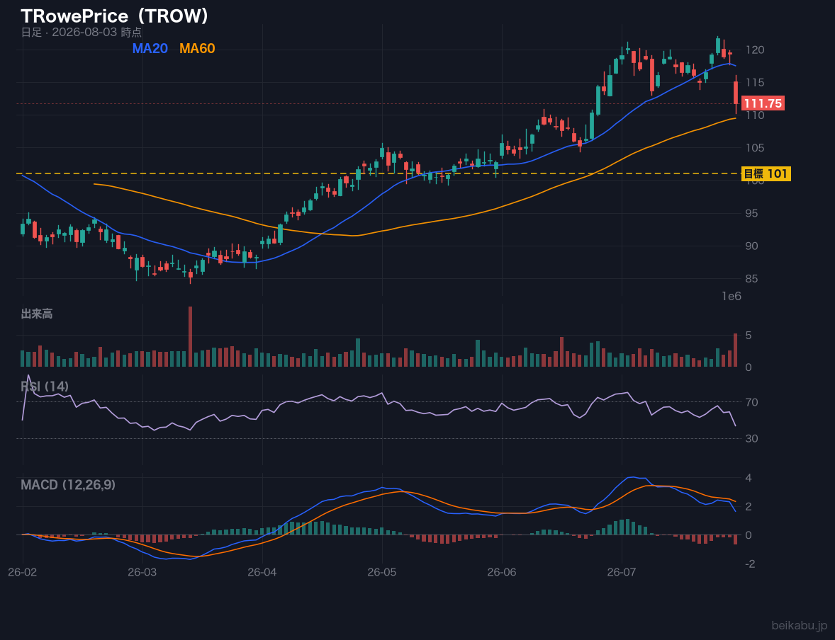 TRowePrice(TROW)の株価チャート