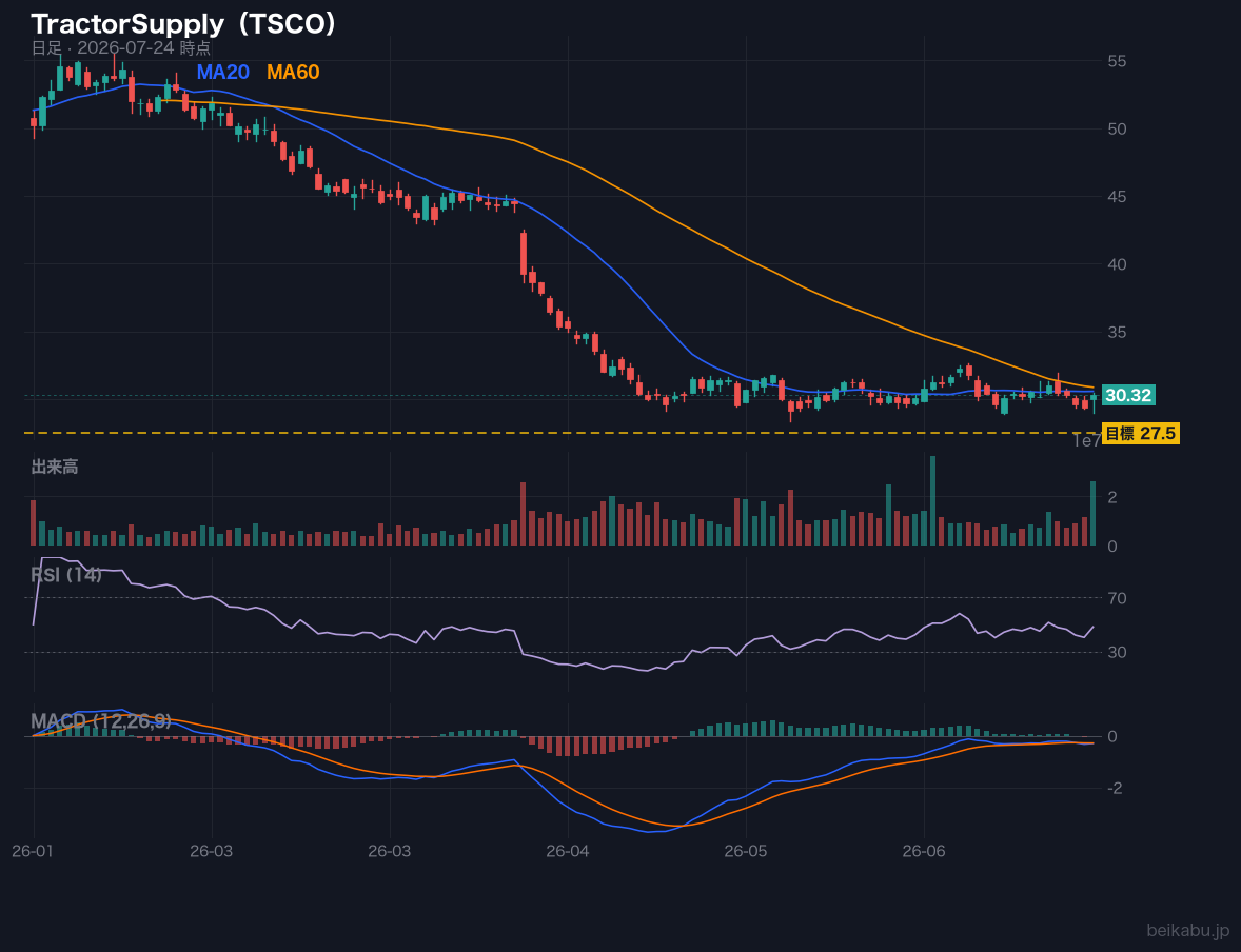 TractorSupply(TSCO)の株価チャート