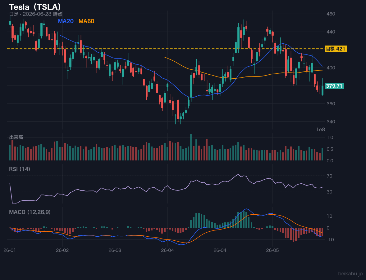 Tesla（TSLA）の株価チャート