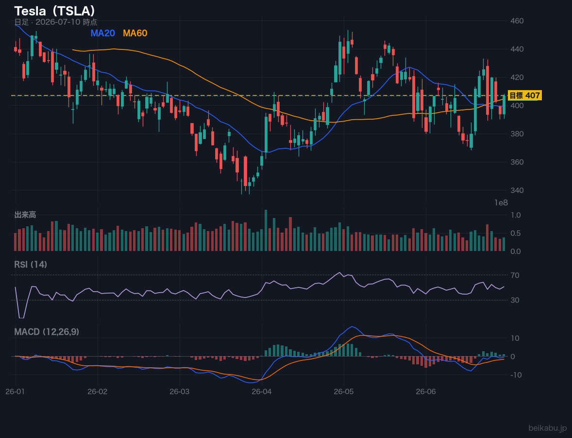 Tesla(TSLA)の株価チャート