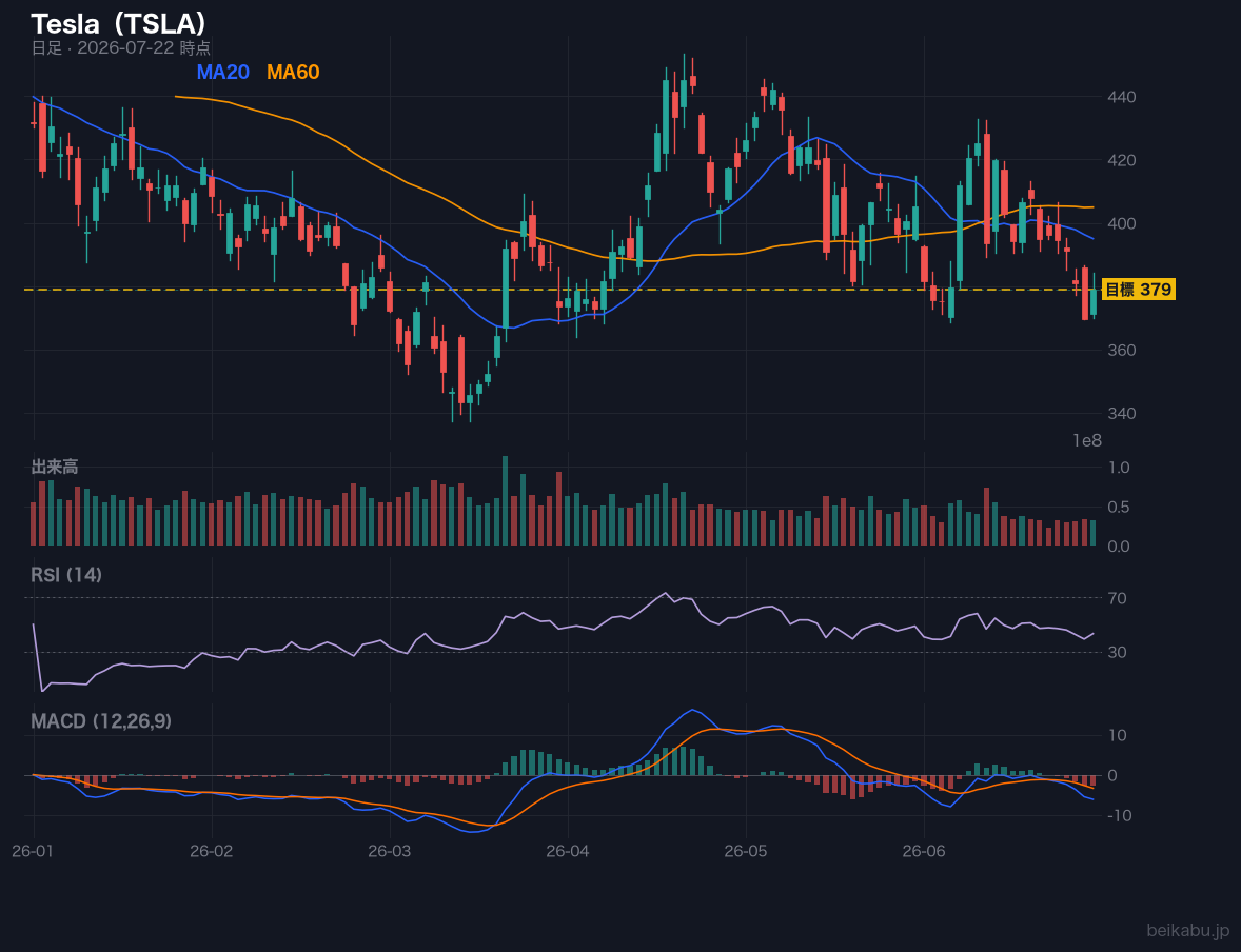 Tesla(TSLA)の株価チャート