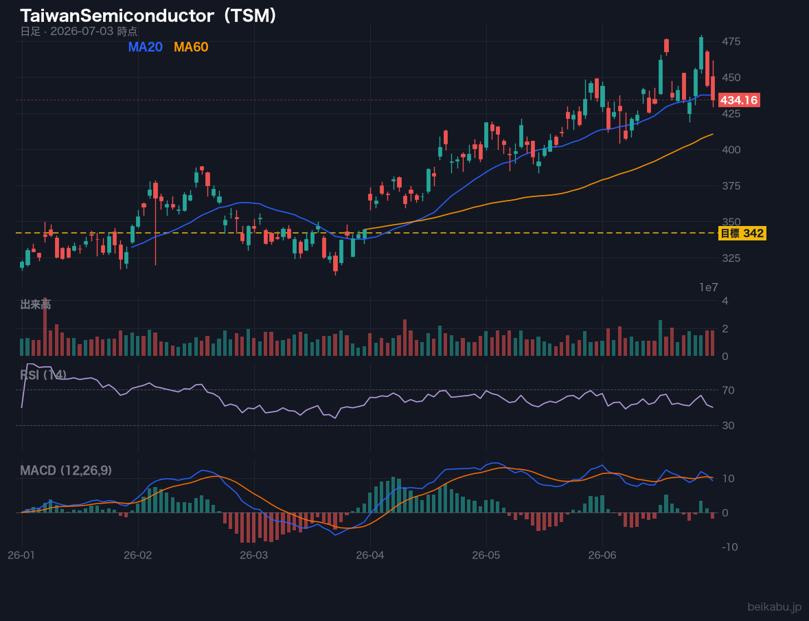 TaiwanSemiconductor(TSM)の株価チャート