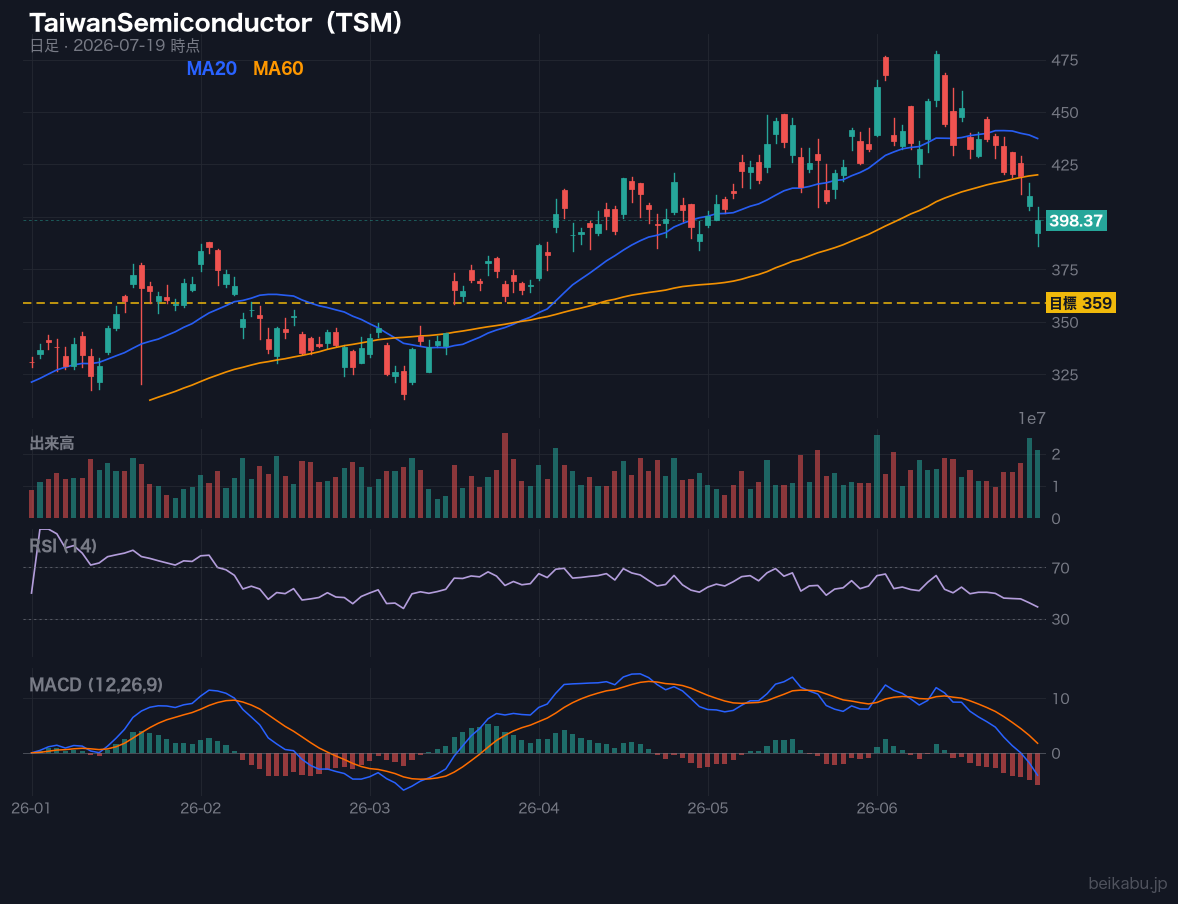 TaiwanSemiconductor(TSM)の株価チャート
