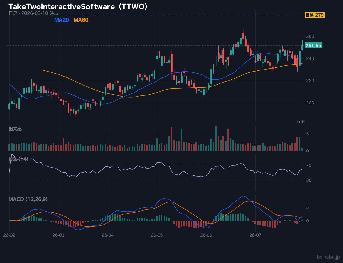 TakeTwoInteractiveSoftware(TTWO)の株価チャート