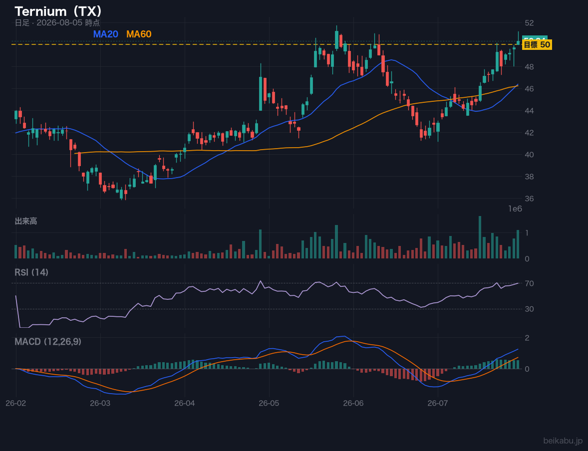 Ternium(TX)の株価チャート