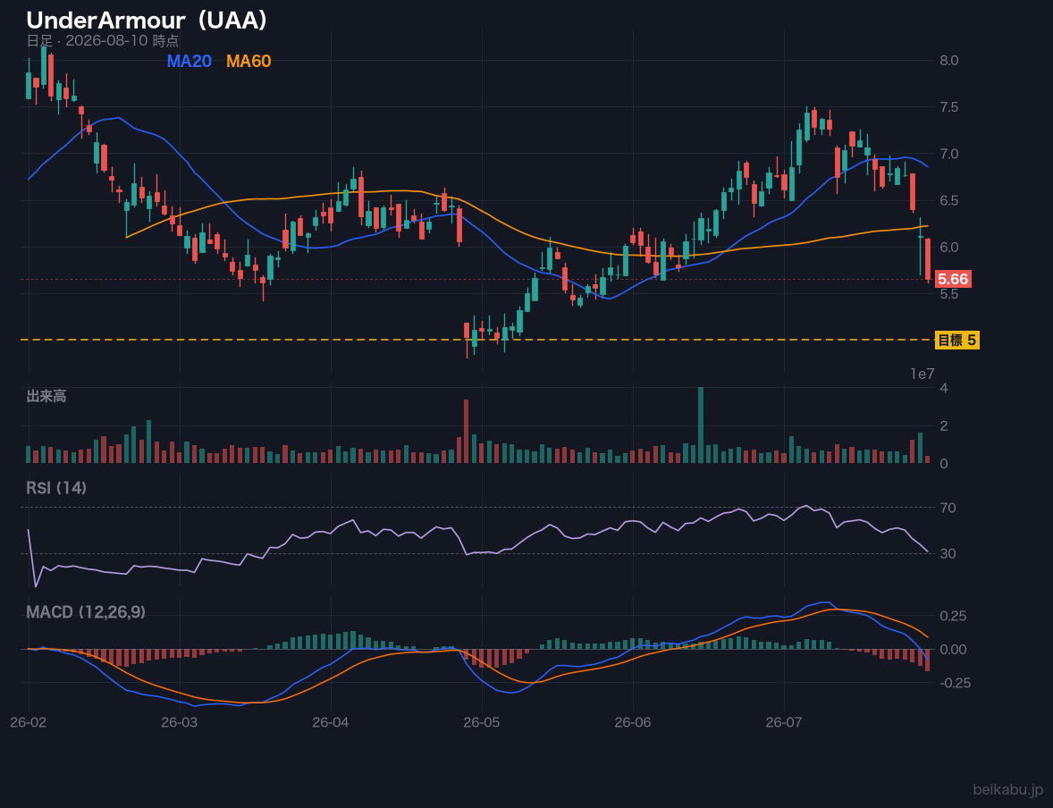 UnderArmour（UAA）の株価チャート