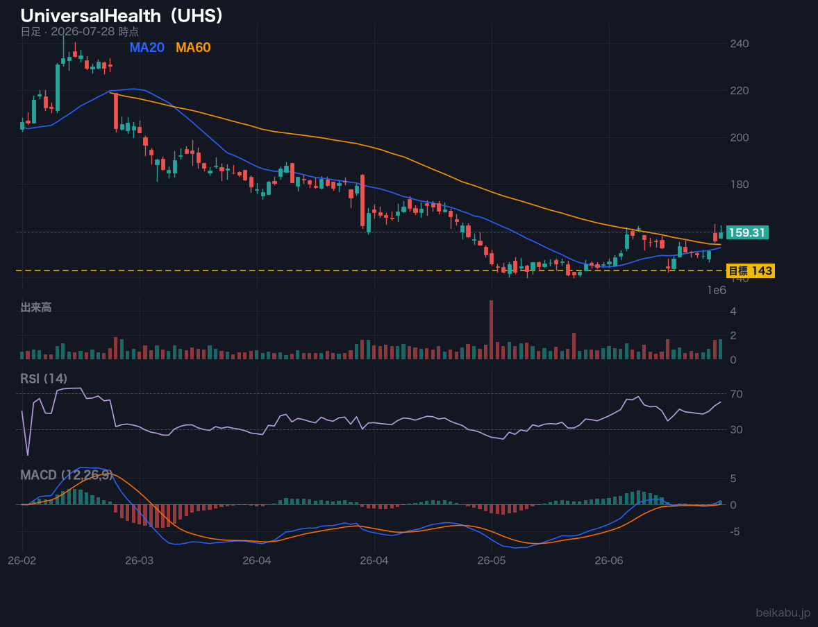 UniversalHealth(UHS)の株価チャート