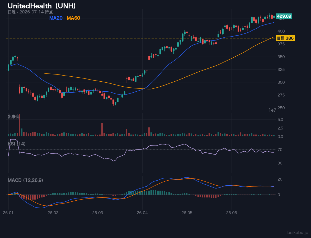UnitedHealth（UNH）の株価チャート