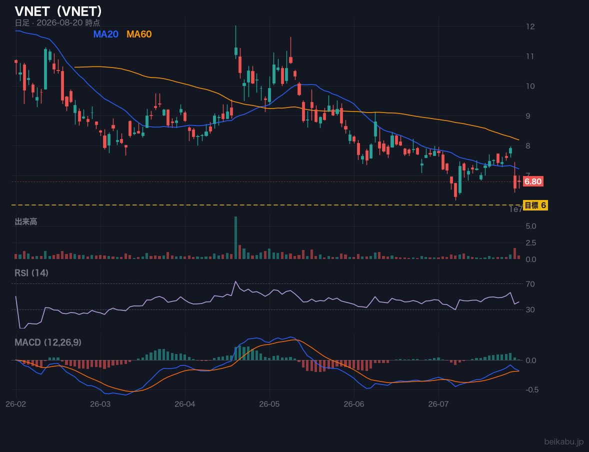 VNET（VNET）の株価チャート