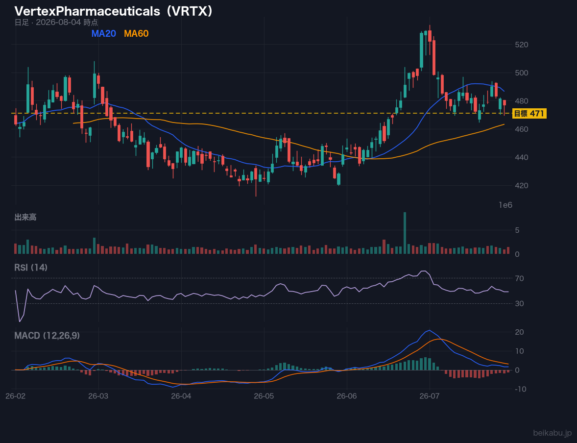 VertexPharmaceuticals(VRTX)の株価チャート