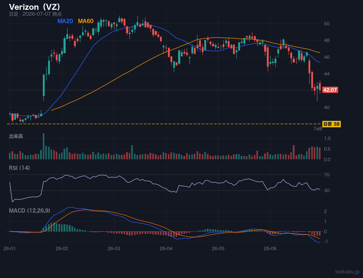 Verizon(VZ)の株価チャート