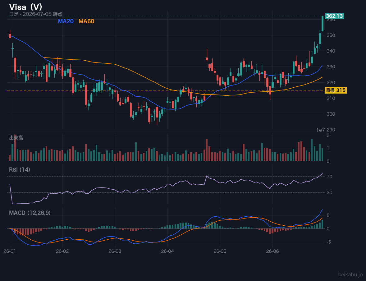 Visa(V)の株価チャート