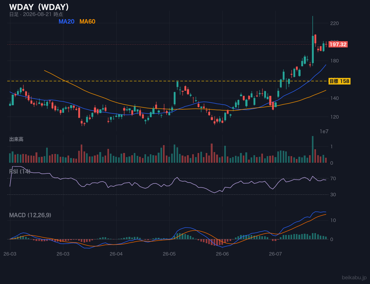 WDAY(WDAY)の株価チャート