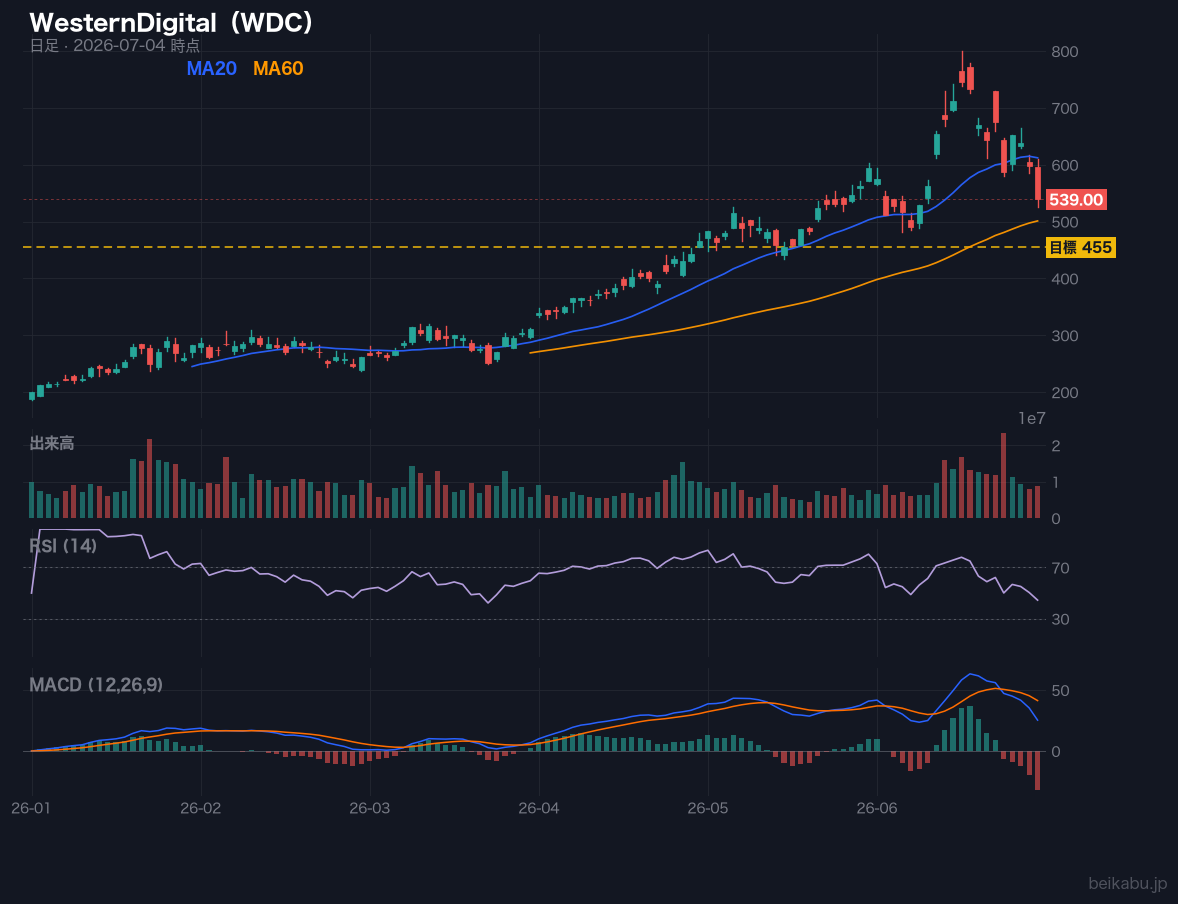 WesternDigital(WDC)の株価チャート