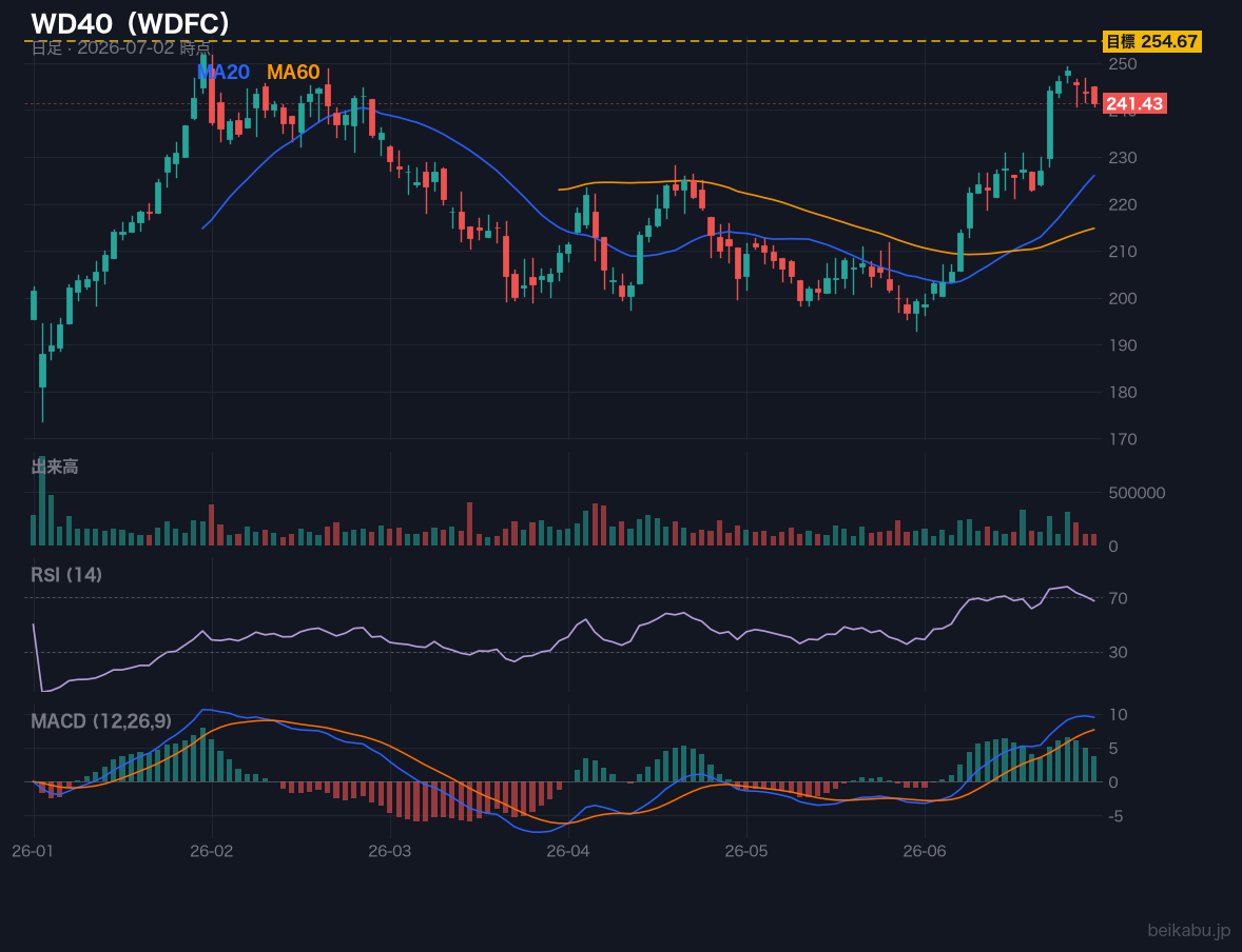 WD40（WDFC）の株価チャート