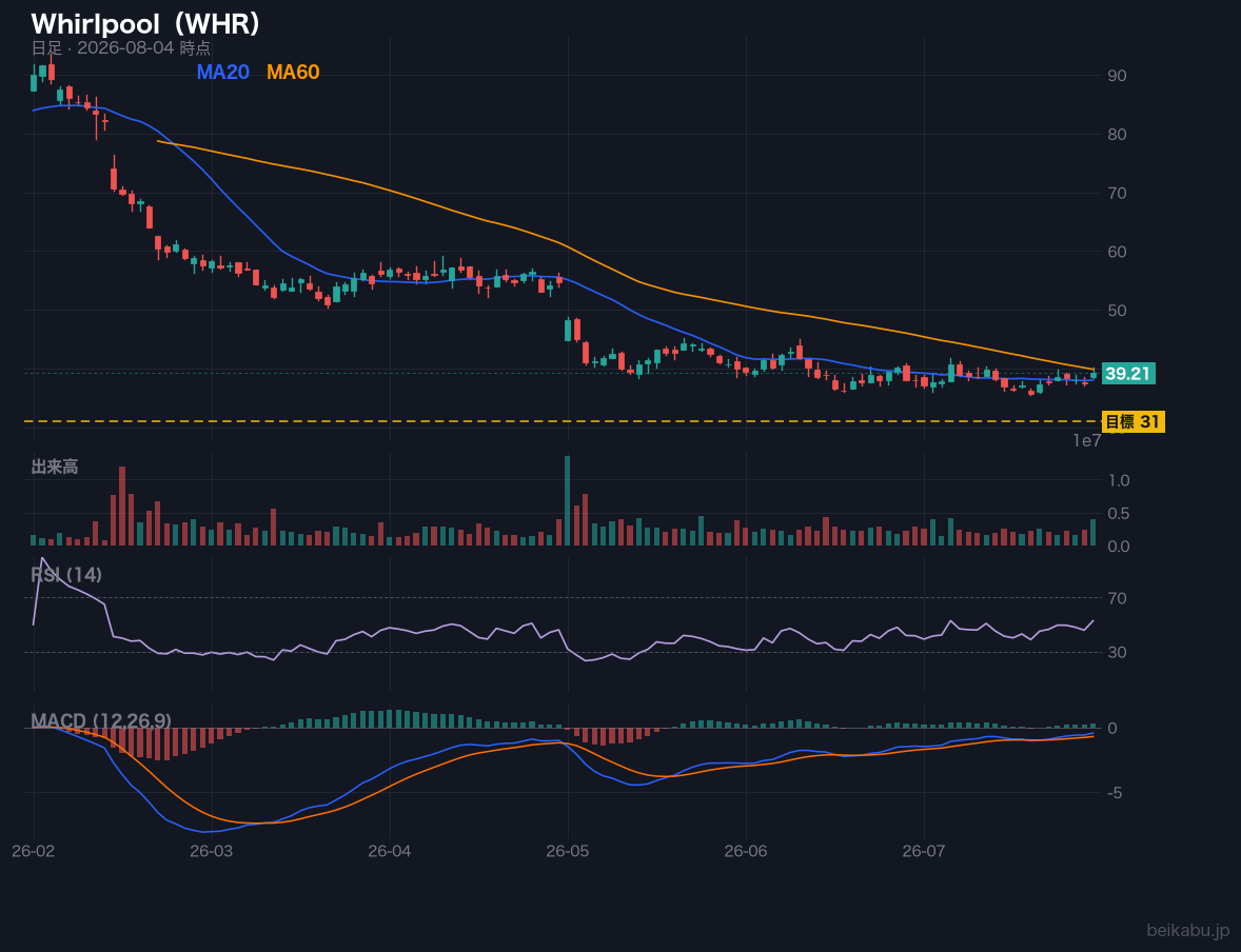 Whirlpool(WHR)の株価チャート