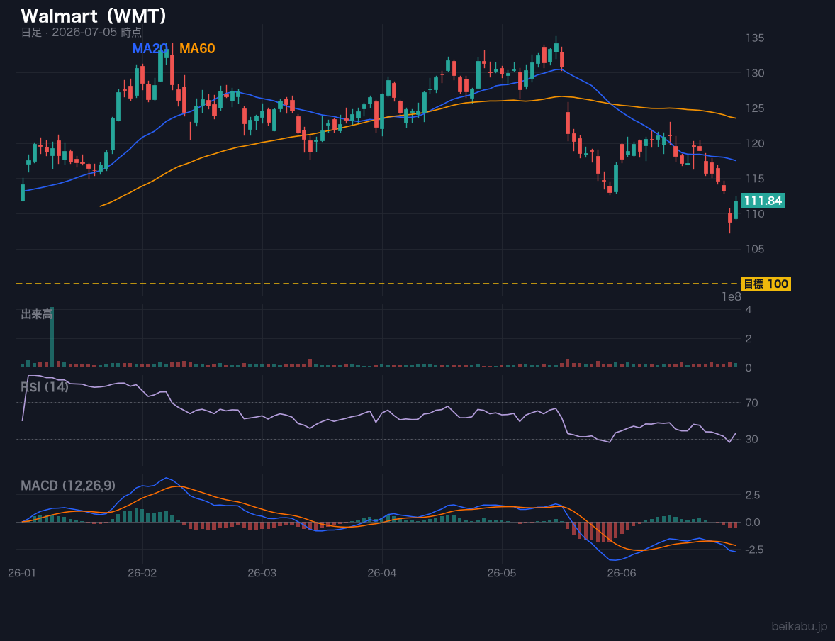 Walmart(WMT)の株価チャート