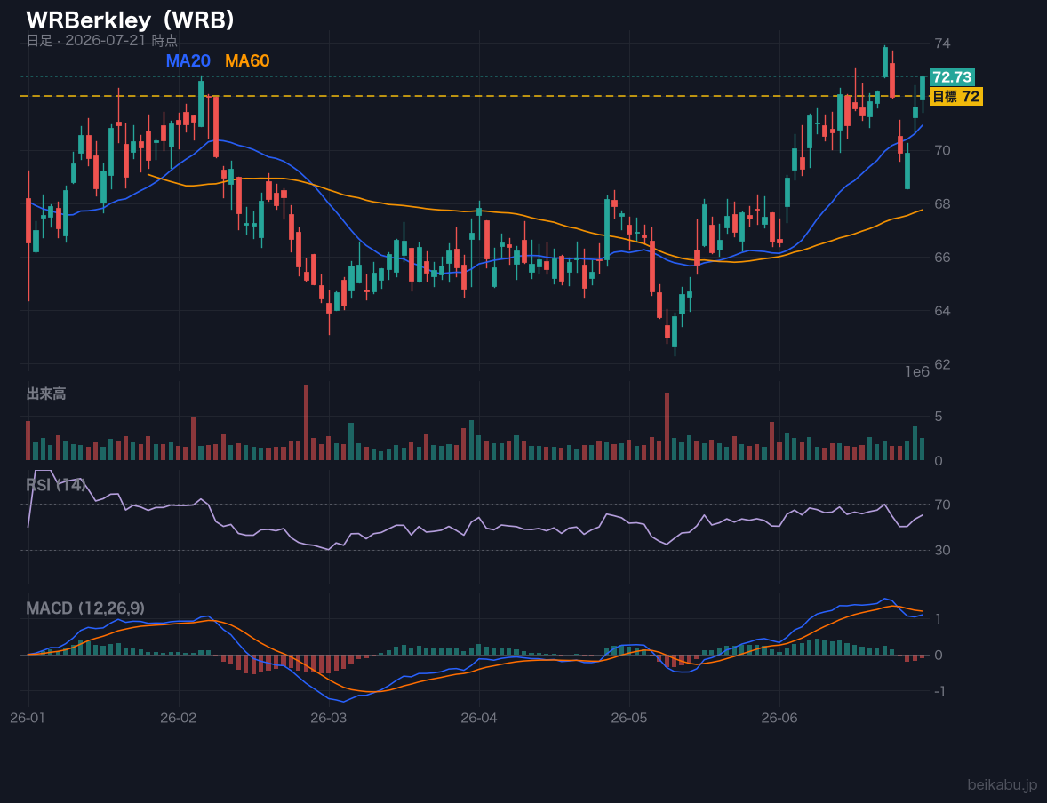 WRBerkley(WRB)の株価チャート