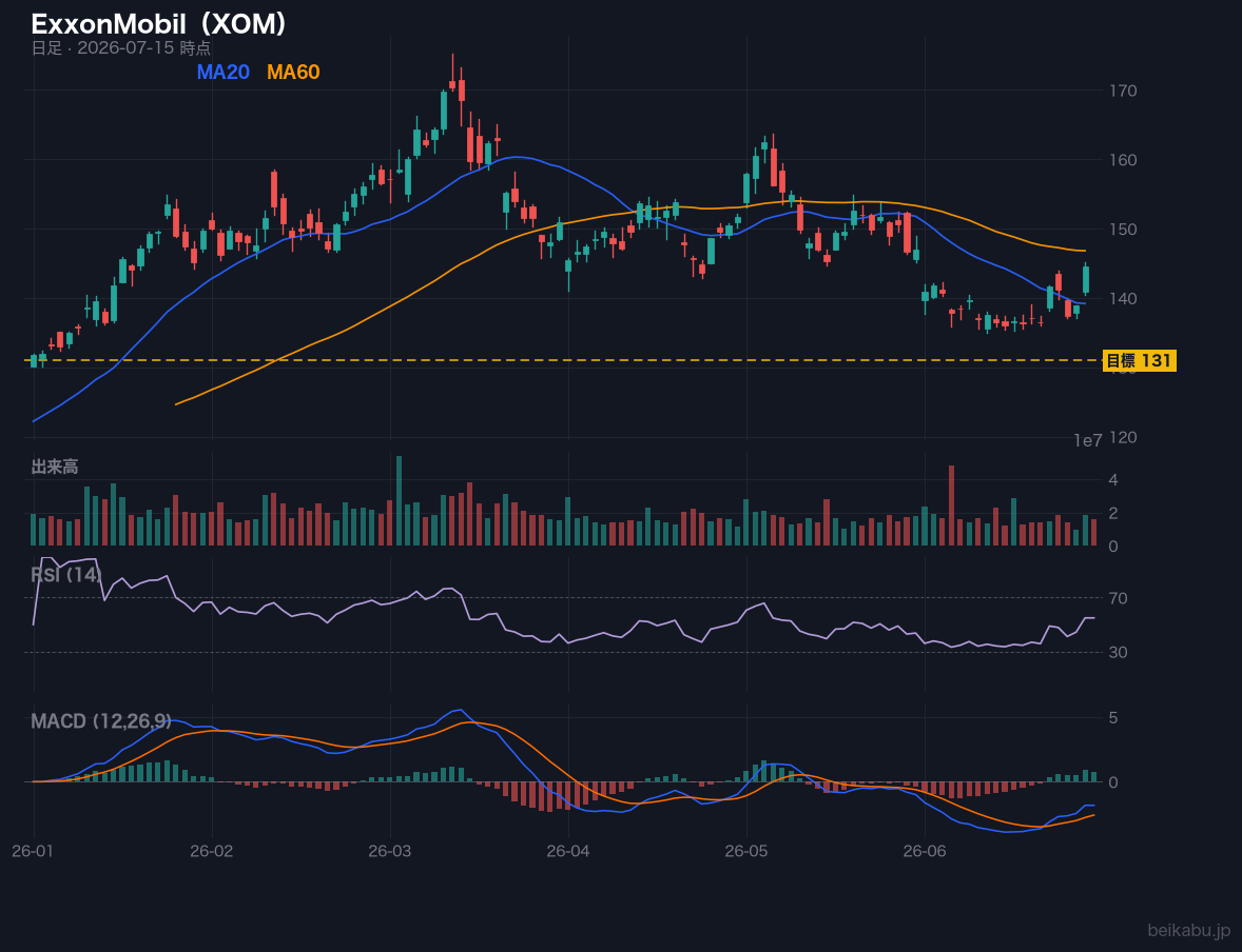 ExxonMobil(XOM)の株価チャート