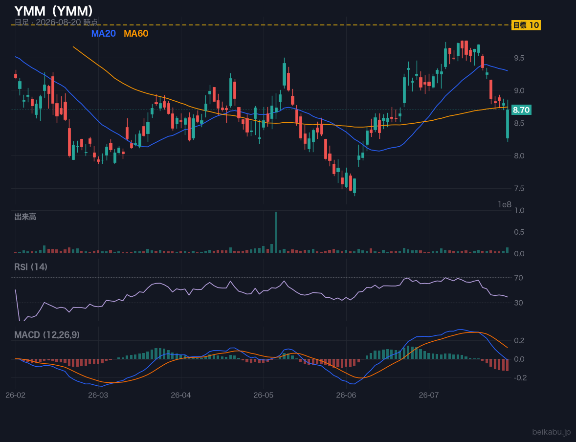 YMM(YMM)の株価チャート